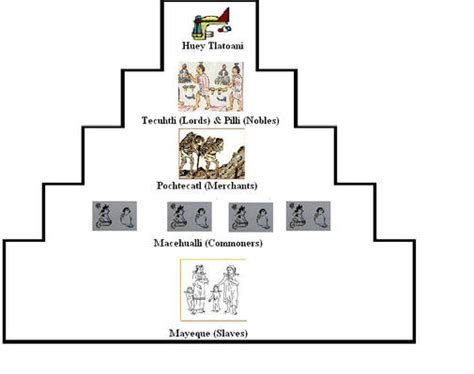 Social Structure - Ancient Aztecs