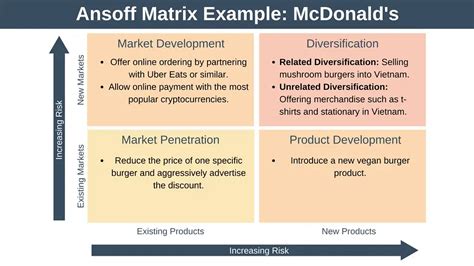 Ansoff Matrix: Unleashing the Full Potential of Your Business