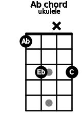 Ab ukulele chord | Ukulele chords, Ukulele, Ukelele chords