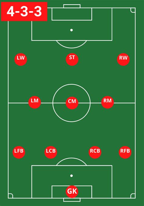 Soccer Formation 4-3-3 | Soccer positions, Soccer, Coaching youth soccer