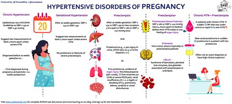 Gestational Hypertension Vs Pre Eclampsia