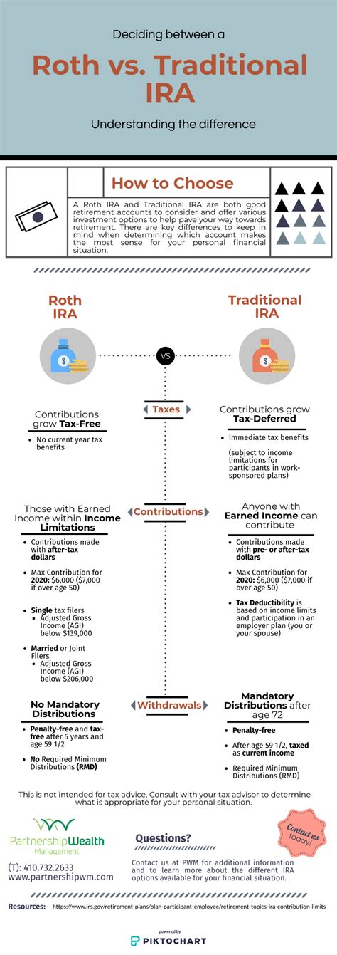 Roth IRA vs. Traditional IRA