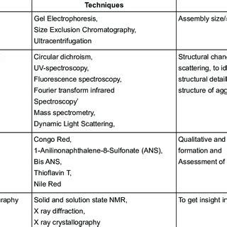 (PDF) Mechanisms of protein aggregation and inhibition