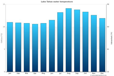 lake tahoe water temperature by month