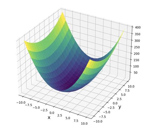 The Hessian Matrix: Finding Minima and Maxima - Programmathically