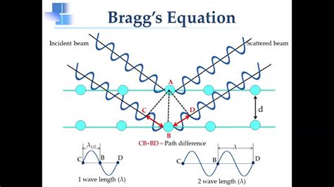 X-ray Diffraction and Bragg's Law - YouTube