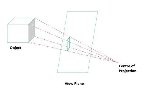 Difference between Parallel Projection and Perspective Projection | Programmerbay