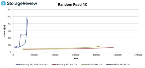 Samsung 990 EVO SSD Review - StorageReview.com