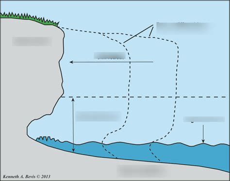 Wave cut platform Diagram | Quizlet