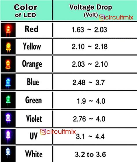 Circuitmix on Instagram: "🔴 LEDs Colors vs Voltage Rating 😊 Tag your friends. Save and share ...