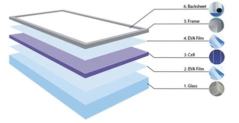 What materials used in solar panels