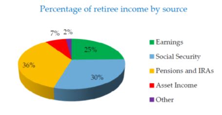 CASE OF THE WEEK - Sources of Retirement Income - TRA