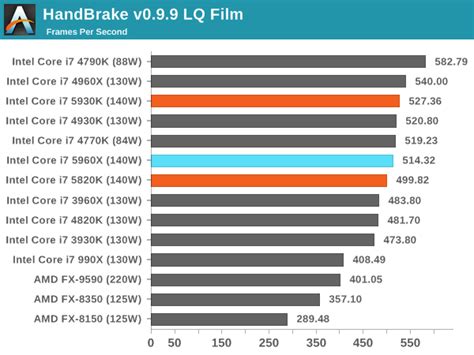 CPU Benchmarks - The Intel Haswell-E CPU Review: Core i7-5960X, i7 ...