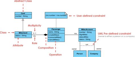 Visual paradigm tutorial class diagram - famatila