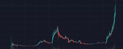 Iced on Twitter: "What meme coin is forming this chart?"