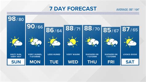 Connecticut's latest weather forecast | fox61.com