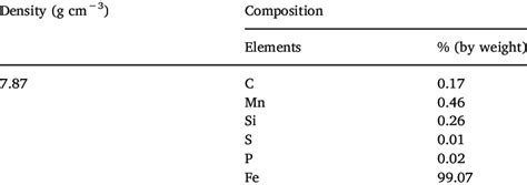 Composition and density of tested mild steel sample. | Download Scientific Diagram