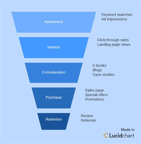 What Is a Marketing Funnel? | Lucidchart Blog