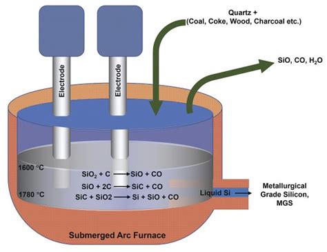 Silicon Wafer Production