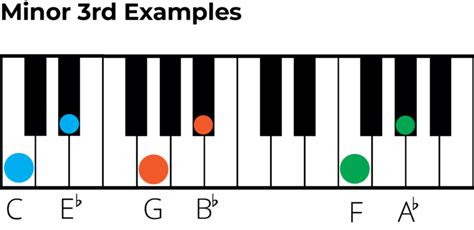 Minor 3rd intervals: A Music Theory and Ear Training Guides