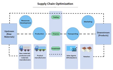 Supply Chain Process Map