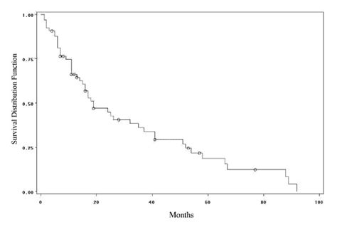 Kaplan-Meier survival curve for multiple myeloma. | Download Scientific Diagram