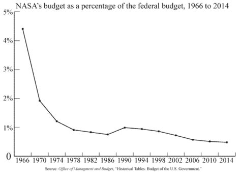 Nasa Budget History Over The Last 50 Years