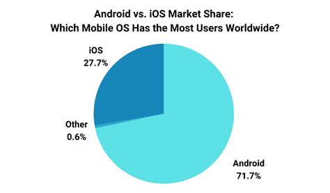 Android vs. Apple Market Share: Leading Mobile OS (2023)