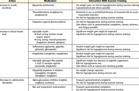 Side Effects Of Type 2 Diabetes Medication - DiabetesWalls