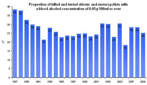 Statistics and Information - drink driving...