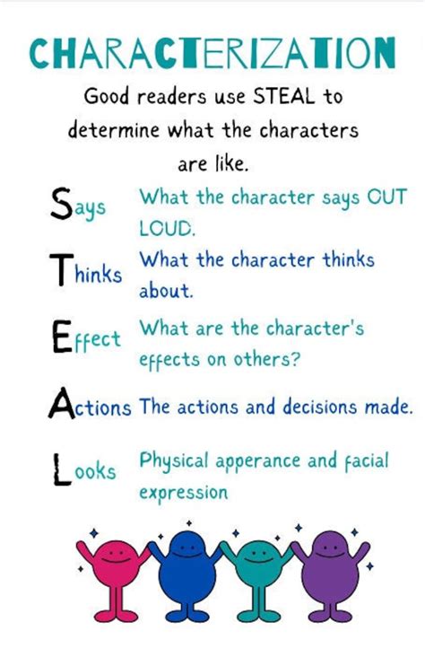 Characterization Anchor Chart Using STEAL 2nd Grade, 3rd Grade, 4th Grade, 5th Grade, 6th Grade ...