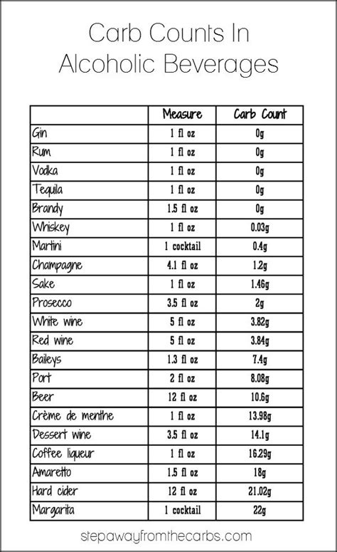 Carb Count in Alcoholic Beverages…