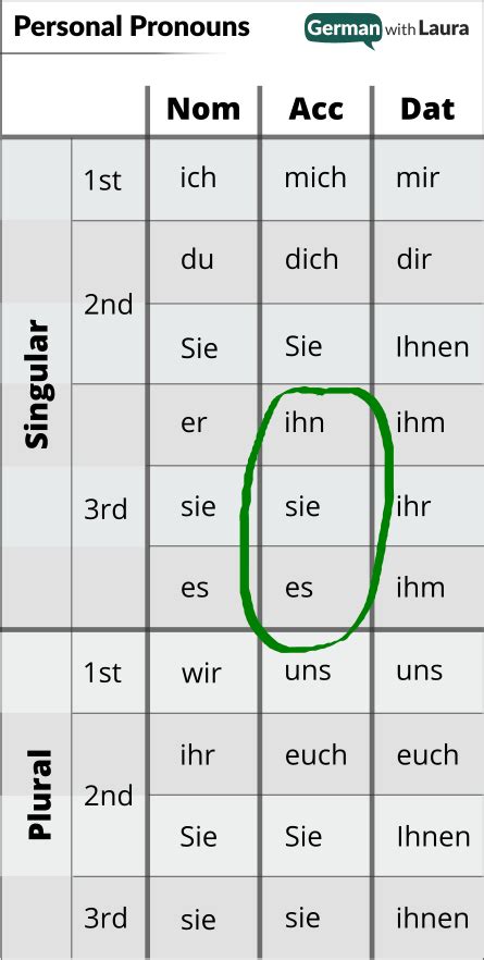 German Accusative Pronouns - German With Laura