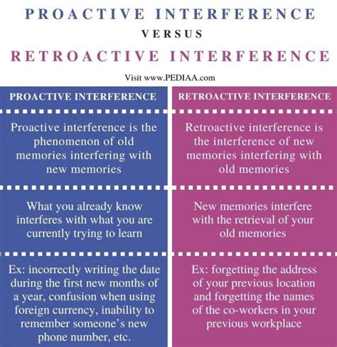 What is the Difference Between Proactive and Retroactive Interference ...