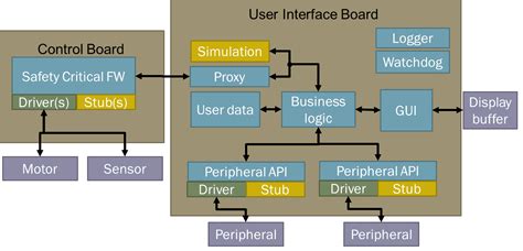 Modular Software Diagram - DornerWorks