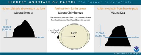 What is the highest point on Earth as measured from Earth's center?