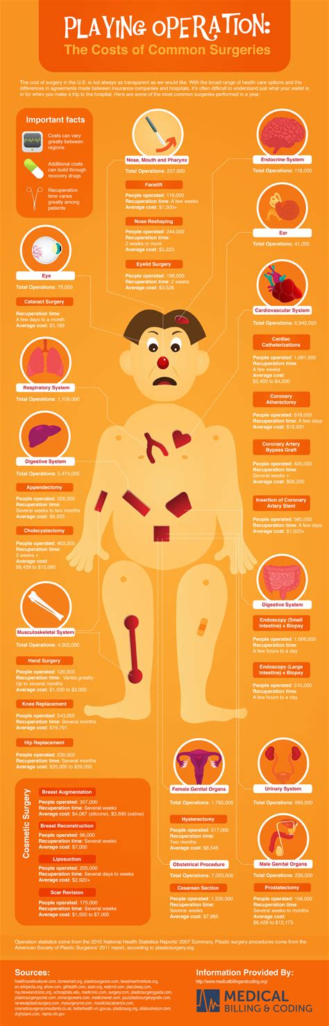 The Costs of Common Surgeries Infographic Cost of surgery in U.S. Plastic surgery costs from the ...