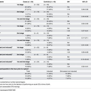 Uterine tachysystole defined as more than five contractions per 10 ...