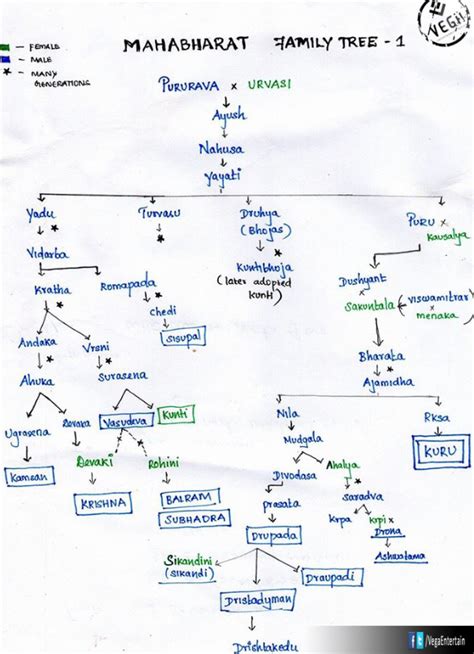 Exploring the Intricate Mahabharata Family Tree: An In-Depth Analysis