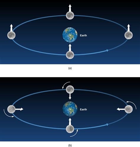 Earth Moon Rotation Diagram