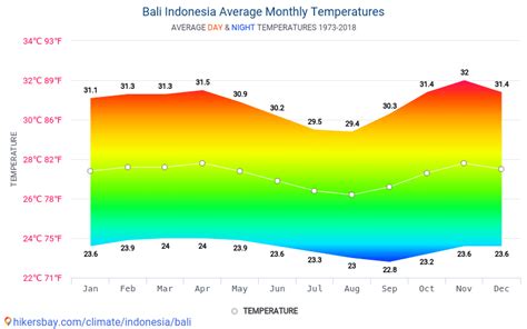 Data tables and charts monthly and yearly climate conditions in Bali ...