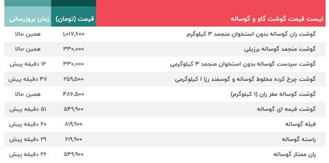 گوشت وارداتی کیلویی چند؟ / قیمت جدید گوشت اعلام شد | زندگی رنگی