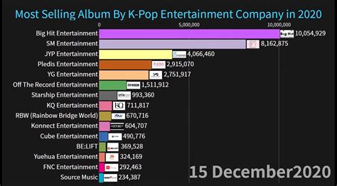 201215 Most Selling Album By Kpop Entertainment Company In 2020 - #6 ...