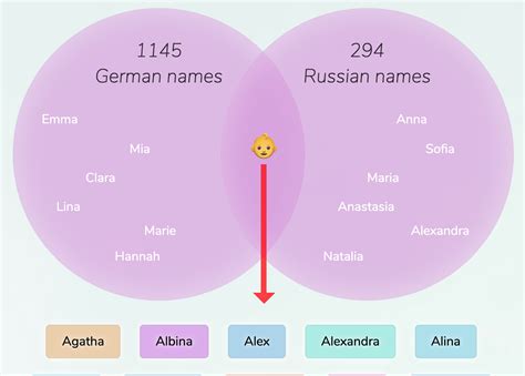 German-Russian names for girls