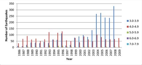 Histogram of the earthquakes (M≥3.0) in South Africa (1986-2009) | Download Scientific Diagram