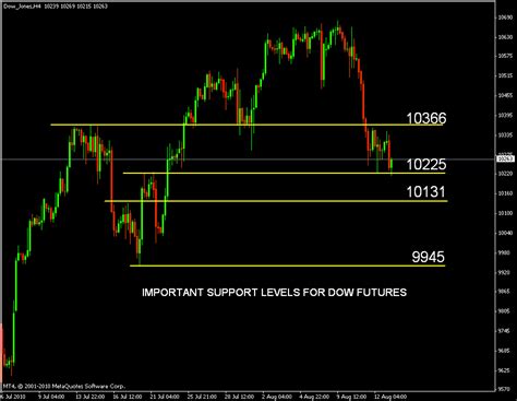 Stock Market Chart Analysis: Dow Jones Futures Support levels