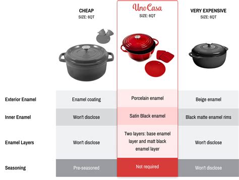 Dutch Oven Sizes And Capacities Chart