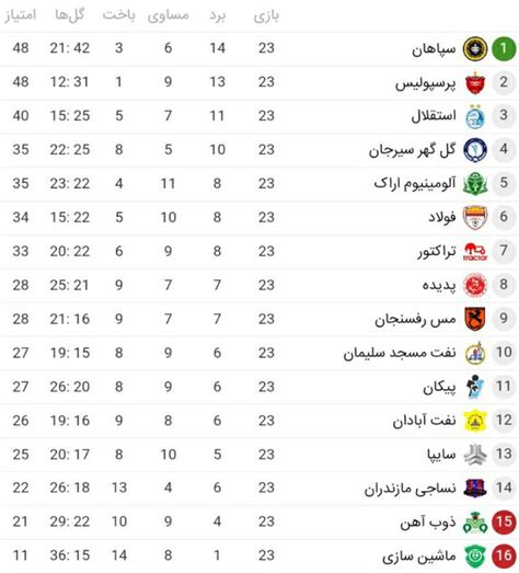 جدول لیگ برتر ایران در آستانه هفته بیست و چهارم - نیوزین