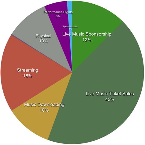 Live Concerts + Streaming = 73% of the US Music Industry