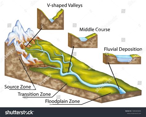 stage of a river profile, the hydrology and fluvial geomorphology, fluvial landforms, v-shaped ...